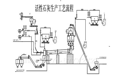 煅燒活性石灰生產工藝 煅燒活性石灰生產工藝