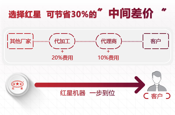 紅星直銷報價 紅星直銷報價