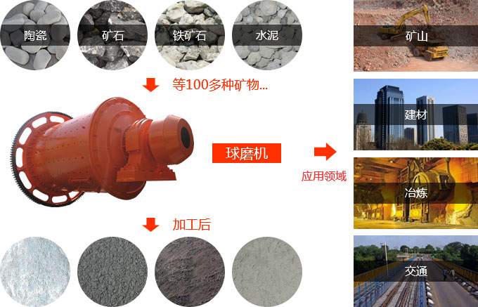 超細球磨機使用范圍圖 超細球磨機使用范圍圖