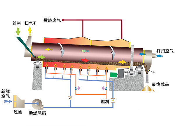 滾筒冷卻機結構 滾筒冷卻機結構